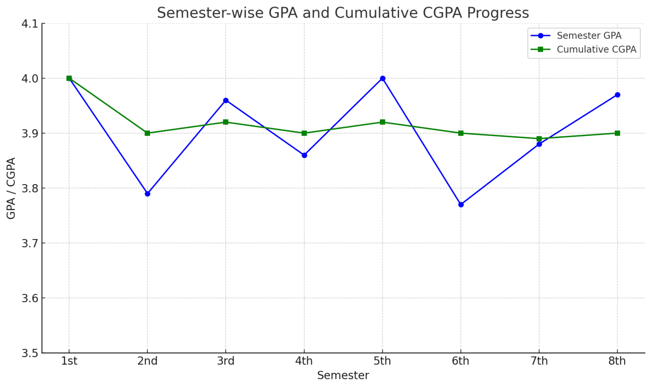 সর্বোচ্চ সিজিপিএ